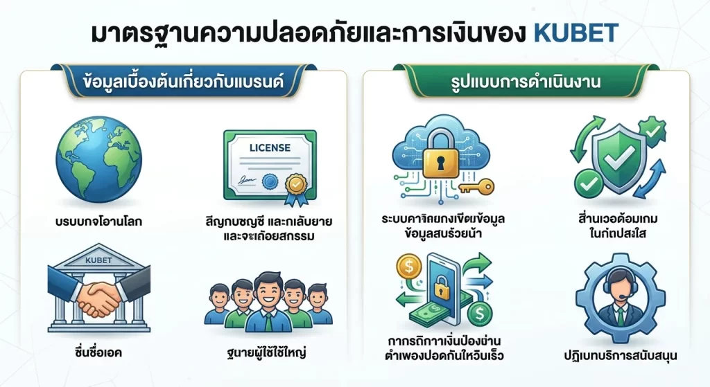 มาตรฐานความปลอดภัยและการเงินของ KUBET